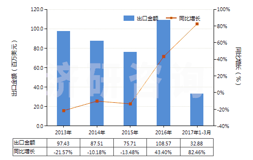 2013-2017年3月中國其他僅含氟和氯的甲烷、乙烷及丙烷的鹵化衍生物(HS29037910)出口總額及增速統(tǒng)計